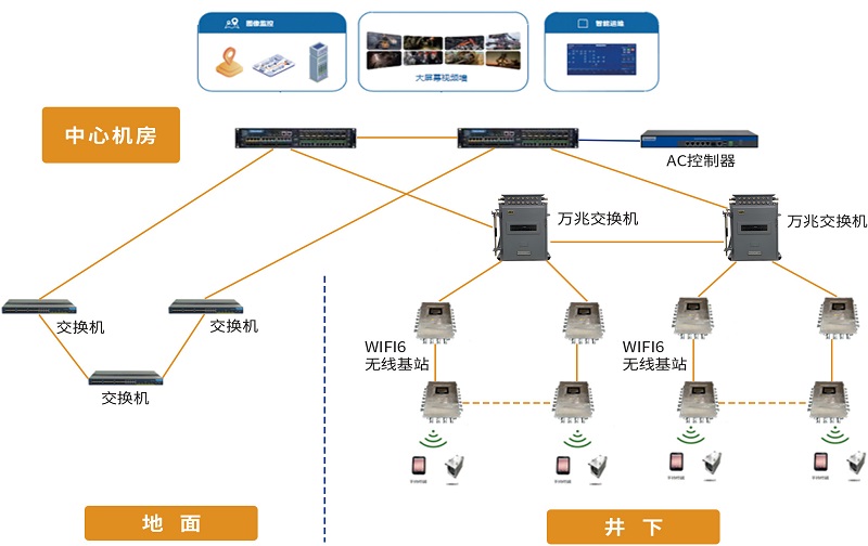 通信技術發(fā)展，煤礦無線網(wǎng)絡系統(tǒng)有哪些方面升級？
