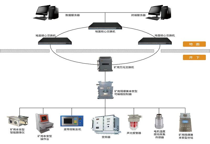 AI技術(shù)加持下，煤礦膠帶輸送機(jī)控制保護(hù)系統(tǒng)有哪些新功能？